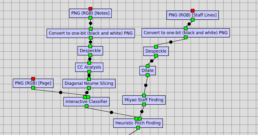 The connected components results from the Interactive Classifier and the staff information from the Miyao Staff Finding job are inputs to the Heuristic Pitch Finding job in the workflow.