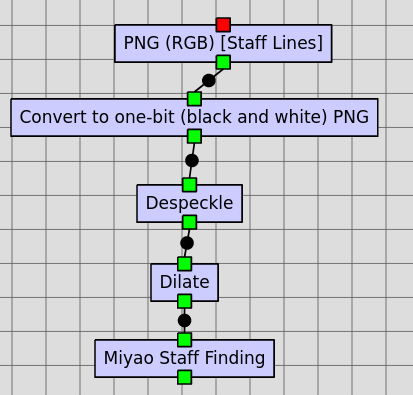 Workflow in Rodan. A PNG job for the staff lines image leads to a convert to black and white PNG job, then to a despeckle job, then to a dilate job, then to the Miyao Staff Finding job.
