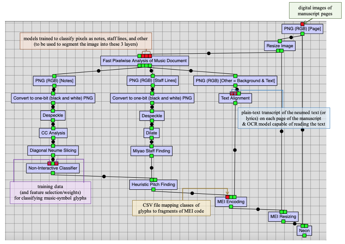 Annotated OMR workflow for digital resources